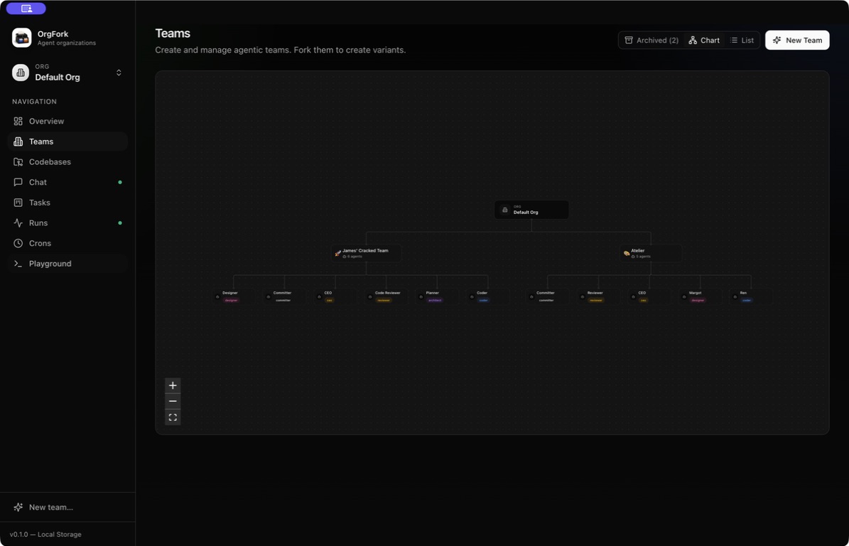 OrgFork running on macOS with its zoomable organization chart showing two teams and their agents